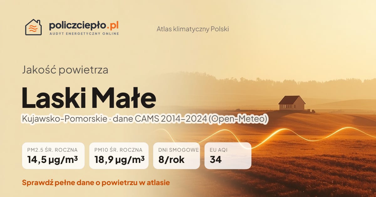 Jakość powietrza Laski Małe (Kujawsko-Pomorskie) - infografika: PM2.5 14,5 µg/m³, PM10 18,9 µg/m³, 8 dni smogowych rocznie (CAMS 2014-2024)