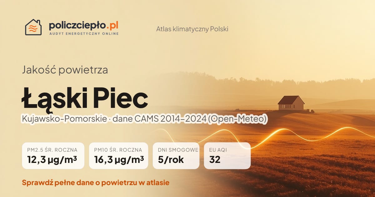 Jakość powietrza Łąski Piec (Kujawsko-Pomorskie) - infografika: PM2.5 12,3 µg/m³, PM10 16,3 µg/m³, 5 dni smogowych rocznie (CAMS 2014-2024)