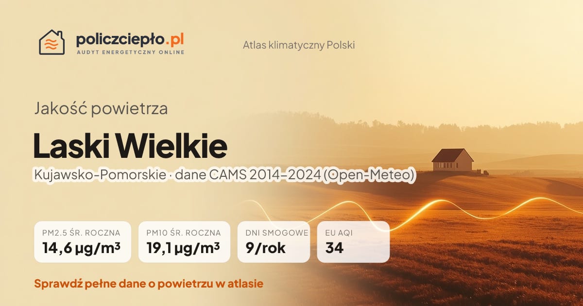 Jakość powietrza Laski Wielkie (Kujawsko-Pomorskie) - infografika: PM2.5 14,6 µg/m³, PM10 19,1 µg/m³, 9 dni smogowych rocznie (CAMS 2014-2024)