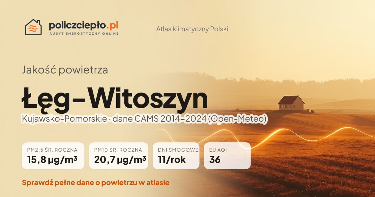 Jakość powietrza Łęg-Witoszyn (Kujawsko-Pomorskie) - infografika: PM2.5 15,8 µg/m³, PM10 20,7 µg/m³, 11 dni smogowych rocznie (CAMS 2014-2024)