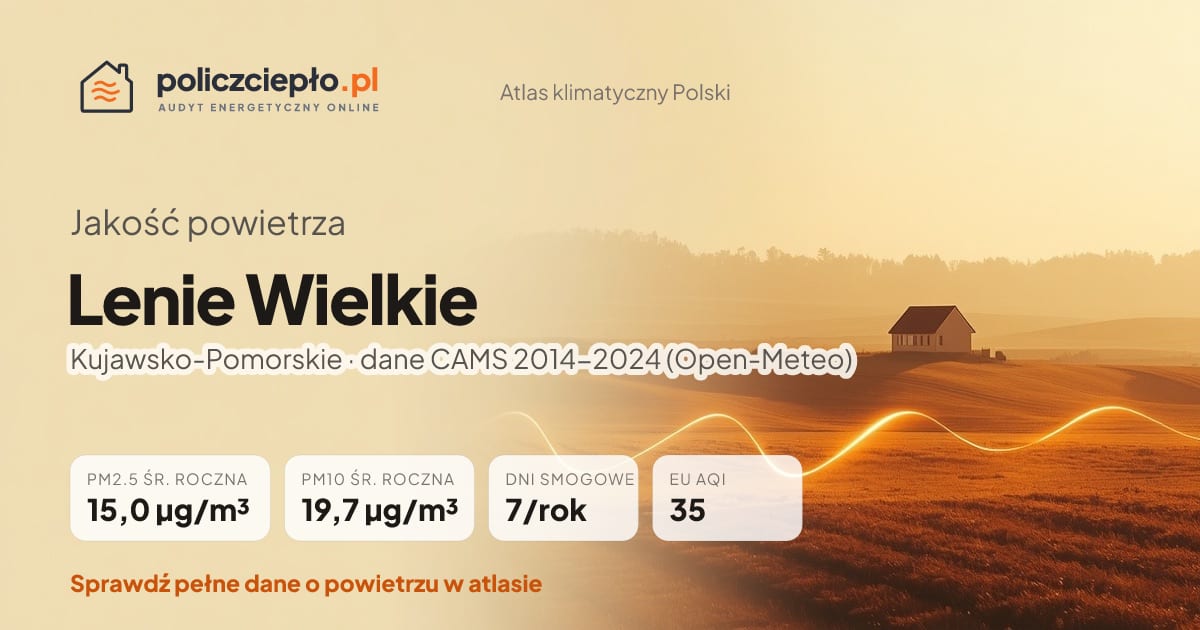 Jakość powietrza Lenie Wielkie (Kujawsko-Pomorskie) - infografika: PM2.5 15,0 µg/m³, PM10 19,7 µg/m³, 7 dni smogowych rocznie (CAMS 2014-2024)