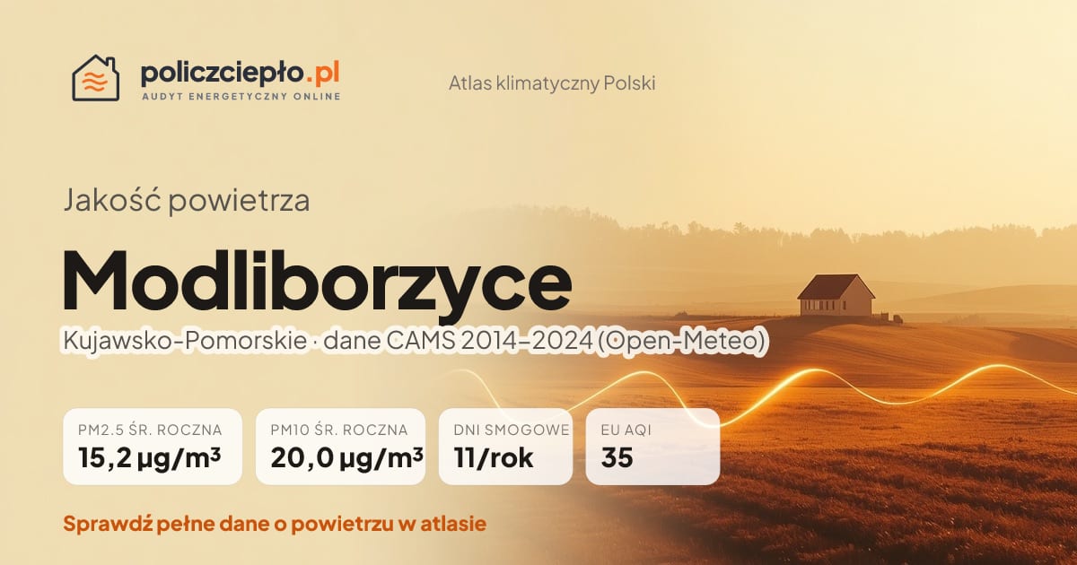 Jakość powietrza Modliborzyce (Kujawsko-Pomorskie) - infografika: PM2.5 15,2 µg/m³, PM10 20,0 µg/m³, 11 dni smogowych rocznie (CAMS 2014-2024)