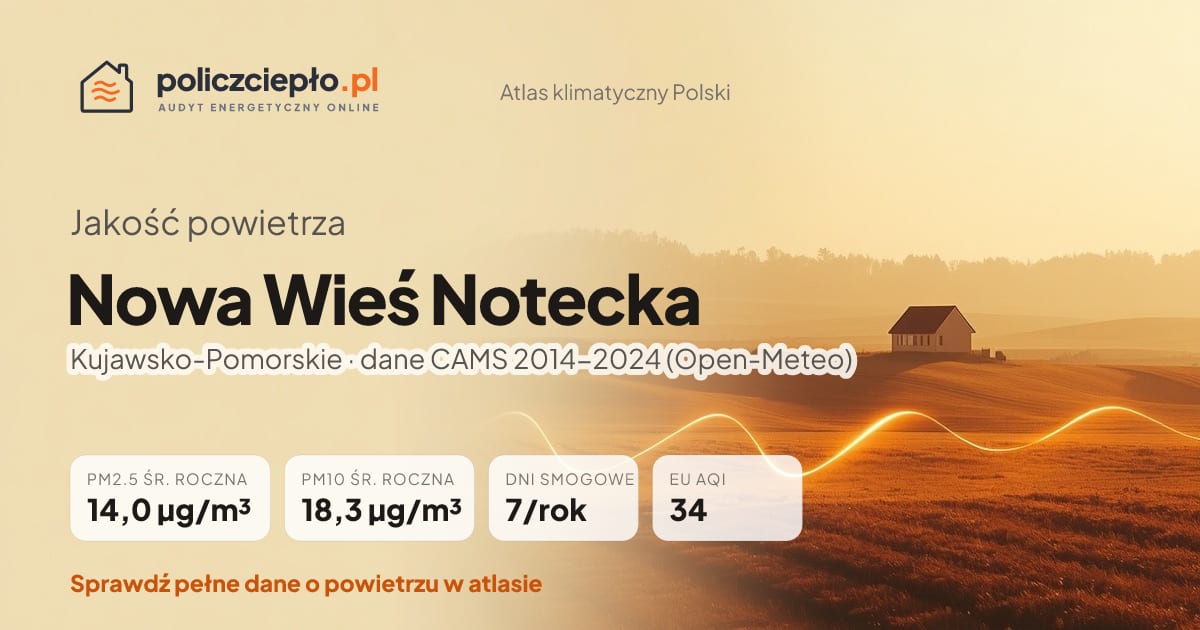 Jakość powietrza Nowa Wieś Notecka (Kujawsko-Pomorskie) - infografika: PM2.5 14,0 µg/m³, PM10 18,3 µg/m³, 7 dni smogowych rocznie (CAMS 2014-2024)