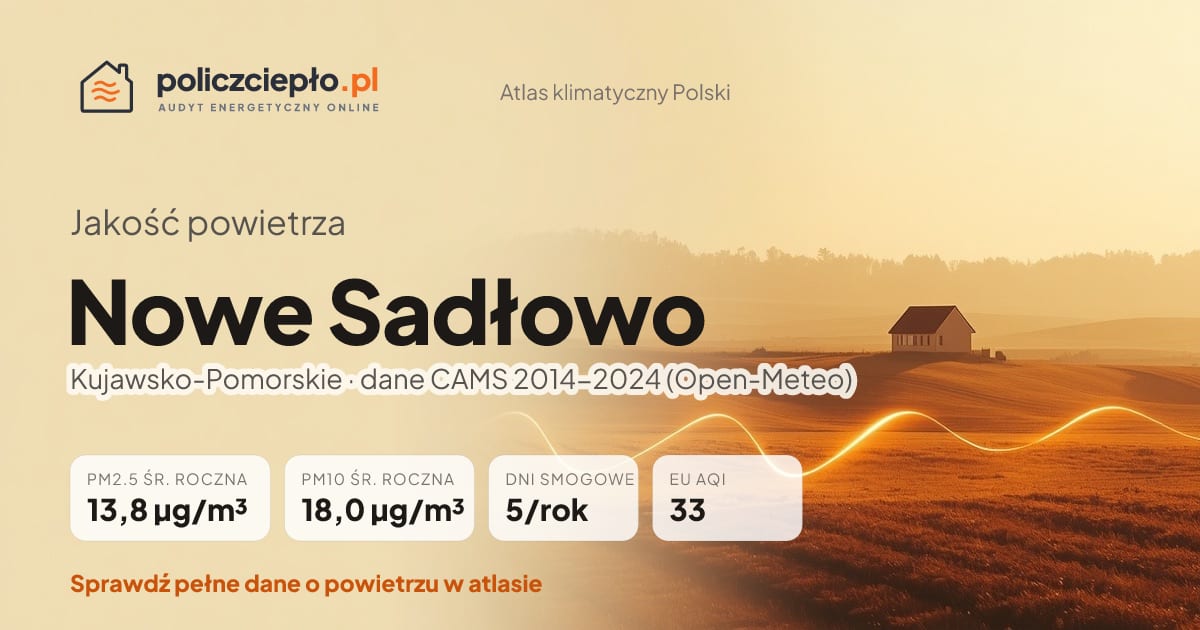 Jakość powietrza Nowe Sadłowo (Kujawsko-Pomorskie) - infografika: PM2.5 13,8 µg/m³, PM10 18,0 µg/m³, 5 dni smogowych rocznie (CAMS 2014-2024)