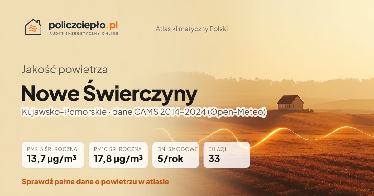 Jakość powietrza Nowe Świerczyny (Kujawsko-Pomorskie) - infografika: PM2.5 13,7 µg/m³, PM10 17,8 µg/m³, 5 dni smogowych rocznie (CAMS 2014-2024)