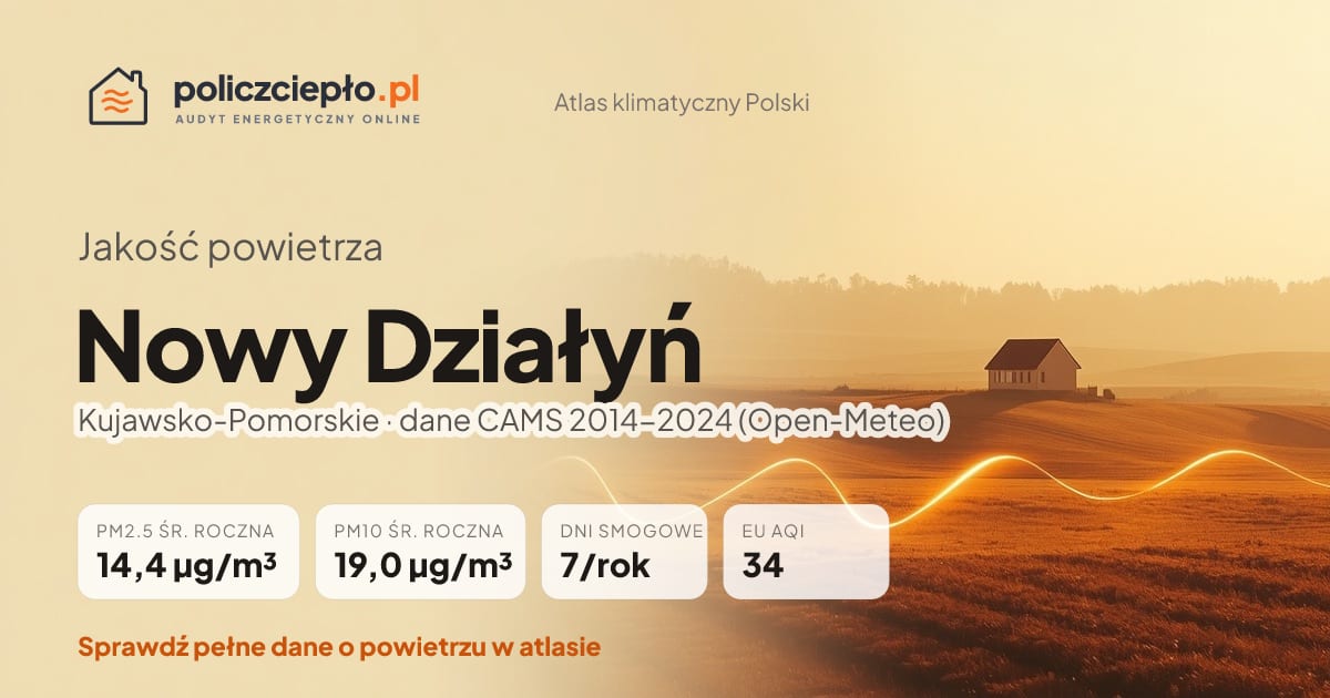 Jakość powietrza Nowy Działyń (Kujawsko-Pomorskie) - infografika: PM2.5 14,4 µg/m³, PM10 19,0 µg/m³, 7 dni smogowych rocznie (CAMS 2014-2024)