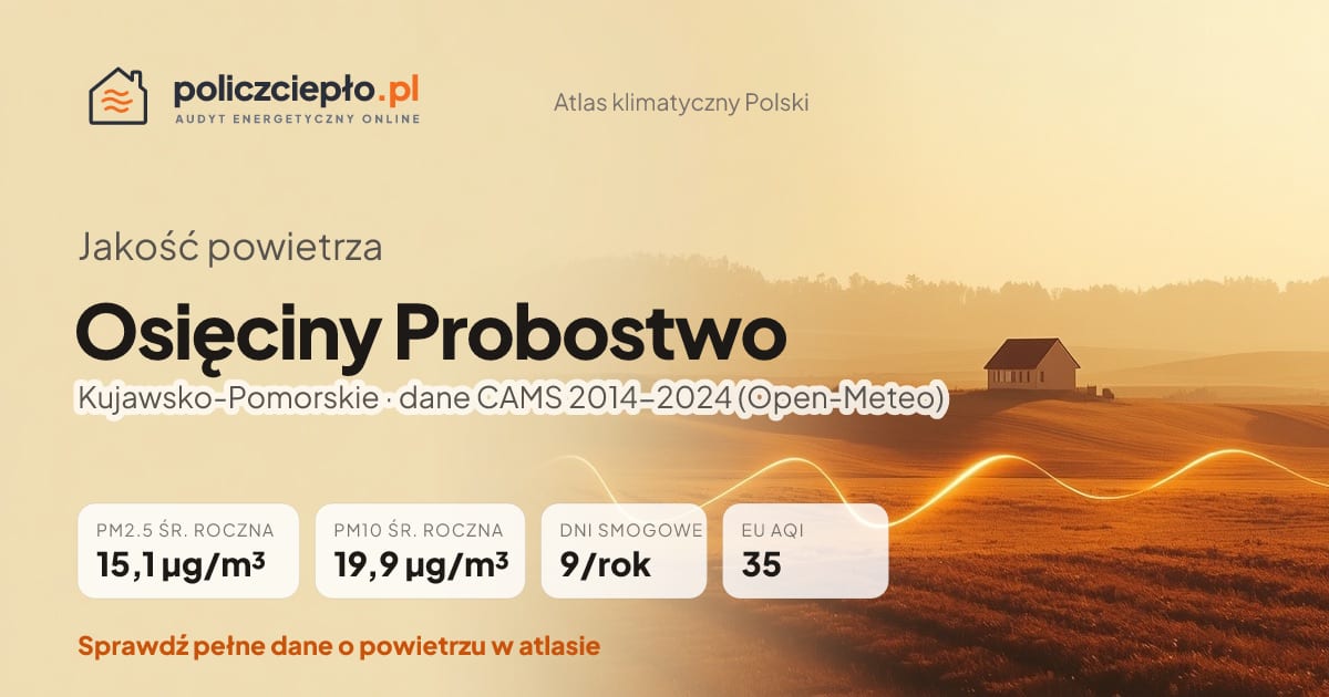 Jakość powietrza Osięciny Probostwo (Kujawsko-Pomorskie) - infografika: PM2.5 15,1 µg/m³, PM10 19,9 µg/m³, 9 dni smogowych rocznie (CAMS 2014-2024)