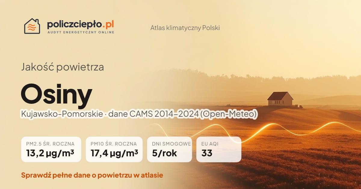 Jakość powietrza Osiny (Kujawsko-Pomorskie) - infografika: PM2.5 13,2 µg/m³, PM10 17,4 µg/m³, 5 dni smogowych rocznie (CAMS 2014-2024)