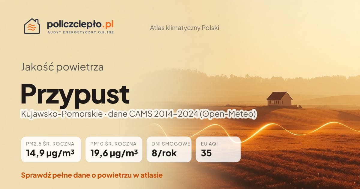 Jakość powietrza Przypust (Kujawsko-Pomorskie) - infografika: PM2.5 14,9 µg/m³, PM10 19,6 µg/m³, 8 dni smogowych rocznie (CAMS 2014-2024)