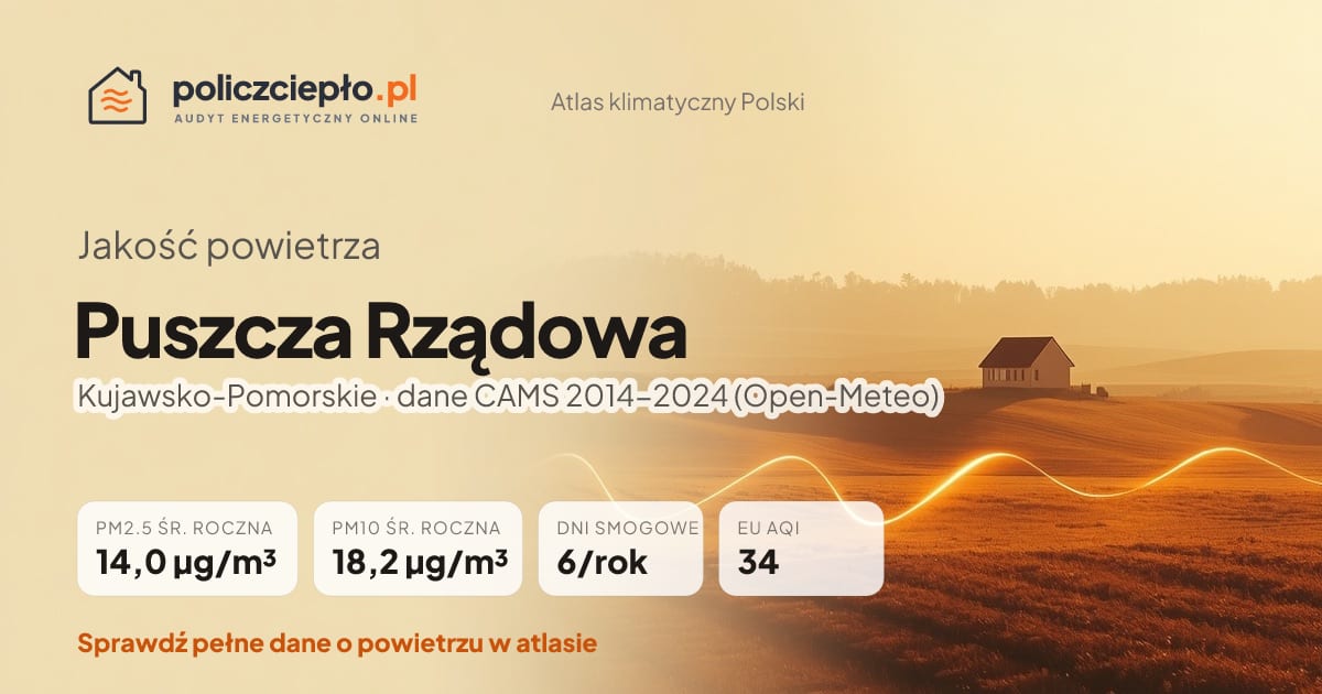 Jakość powietrza Puszcza Rządowa (Kujawsko-Pomorskie) - infografika: PM2.5 14,0 µg/m³, PM10 18,2 µg/m³, 6 dni smogowych rocznie (CAMS 2014-2024)
