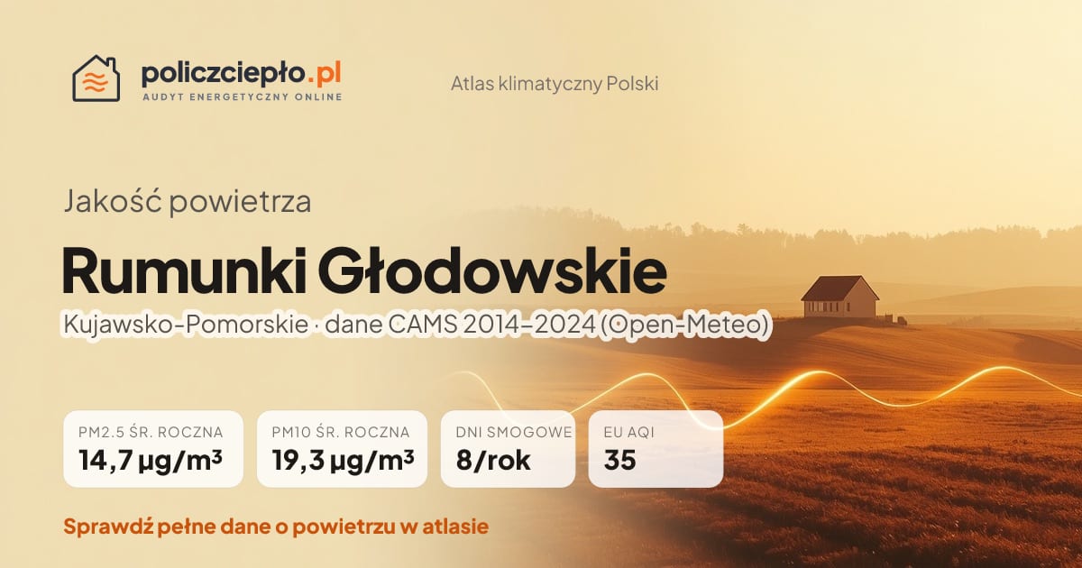 Jakość powietrza Rumunki Głodowskie (Kujawsko-Pomorskie) - infografika: PM2.5 14,7 µg/m³, PM10 19,3 µg/m³, 8 dni smogowych rocznie (CAMS 2014-2024)