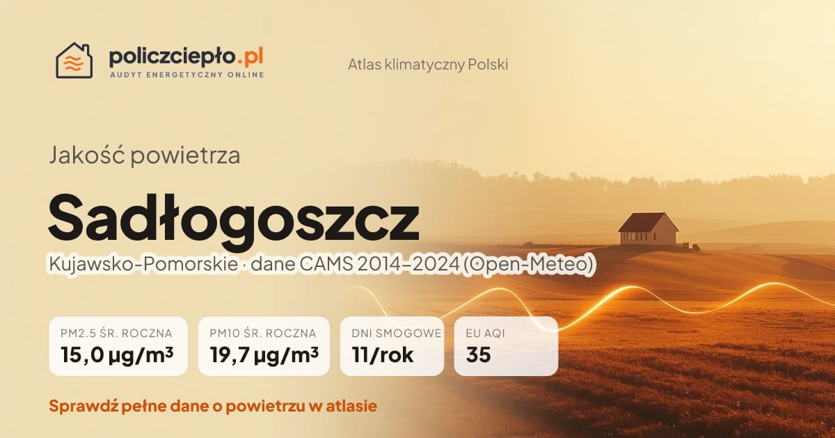 Jakość powietrza Sadłogoszcz (Kujawsko-Pomorskie) - infografika: PM2.5 15,0 µg/m³, PM10 19,7 µg/m³, 11 dni smogowych rocznie (CAMS 2014-2024)