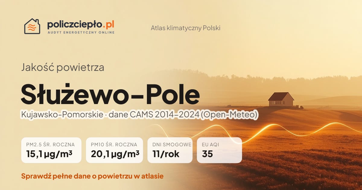 Jakość powietrza Służewo-Pole (Kujawsko-Pomorskie) - infografika: PM2.5 15,1 µg/m³, PM10 20,1 µg/m³, 11 dni smogowych rocznie (CAMS 2014-2024)