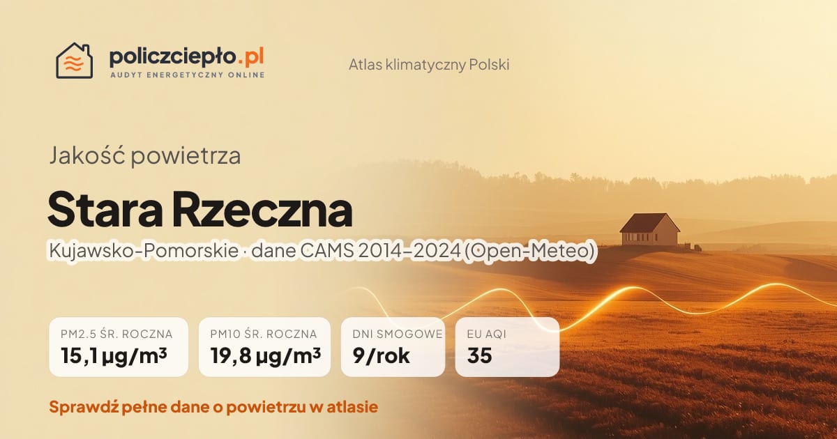 Jakość powietrza Stara Rzeczna (Kujawsko-Pomorskie) - infografika: PM2.5 15,1 µg/m³, PM10 19,8 µg/m³, 9 dni smogowych rocznie (CAMS 2014-2024)