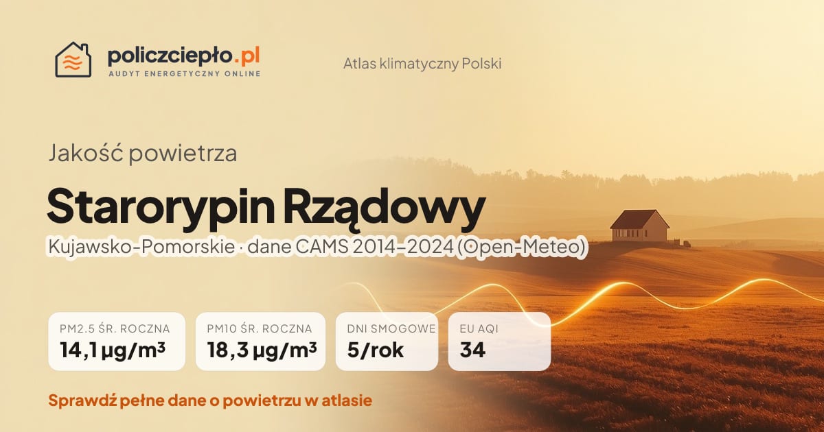 Jakość powietrza Starorypin Rządowy (Kujawsko-Pomorskie) - infografika: PM2.5 14,1 µg/m³, PM10 18,3 µg/m³, 5 dni smogowych rocznie (CAMS 2014-2024)