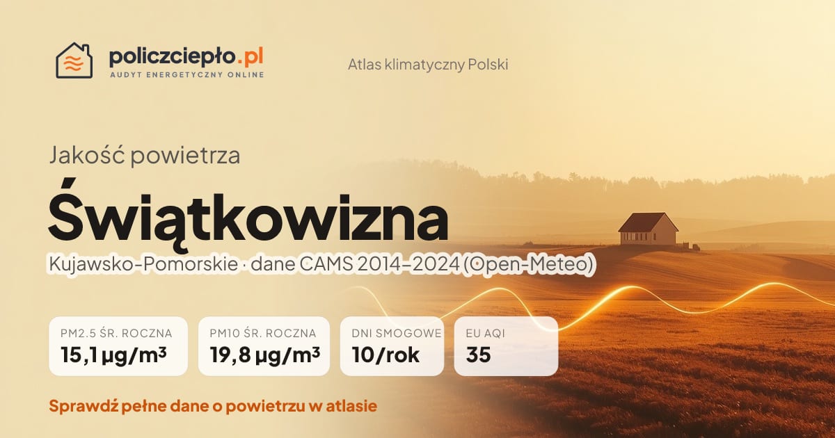 Jakość powietrza Świątkowizna (Kujawsko-Pomorskie) - infografika: PM2.5 15,1 µg/m³, PM10 19,8 µg/m³, 10 dni smogowych rocznie (CAMS 2014-2024)