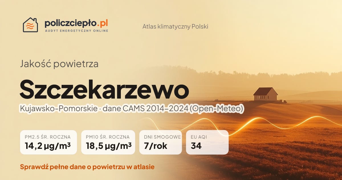 Jakość powietrza Szczekarzewo (Kujawsko-Pomorskie) - infografika: PM2.5 14,2 µg/m³, PM10 18,5 µg/m³, 7 dni smogowych rocznie (CAMS 2014-2024)