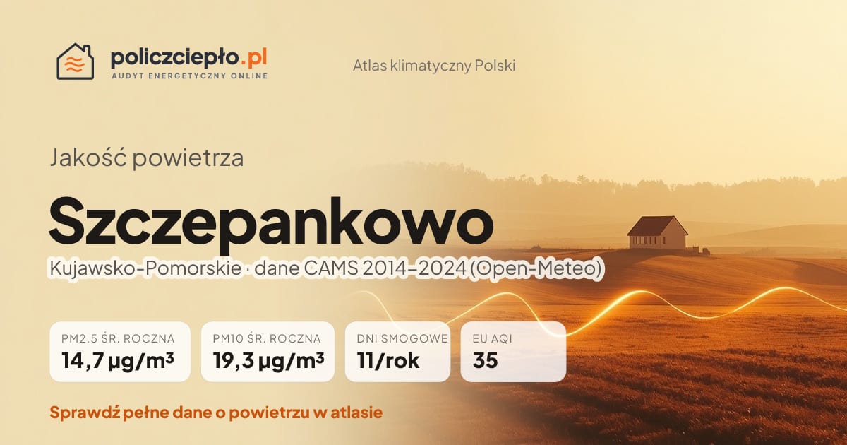 Jakość powietrza Szczepankowo (Kujawsko-Pomorskie) - infografika: PM2.5 14,7 µg/m³, PM10 19,3 µg/m³, 11 dni smogowych rocznie (CAMS 2014-2024)
