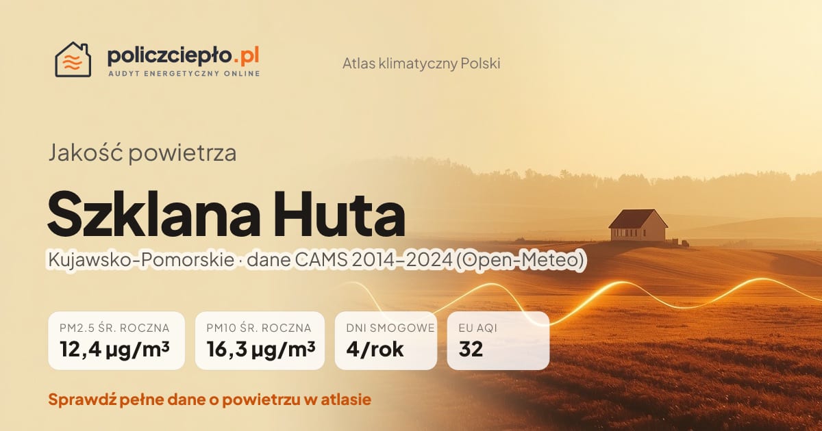 Jakość powietrza Szklana Huta (Kujawsko-Pomorskie) - infografika: PM2.5 12,4 µg/m³, PM10 16,3 µg/m³, 4 dni smogowych rocznie (CAMS 2014-2024)