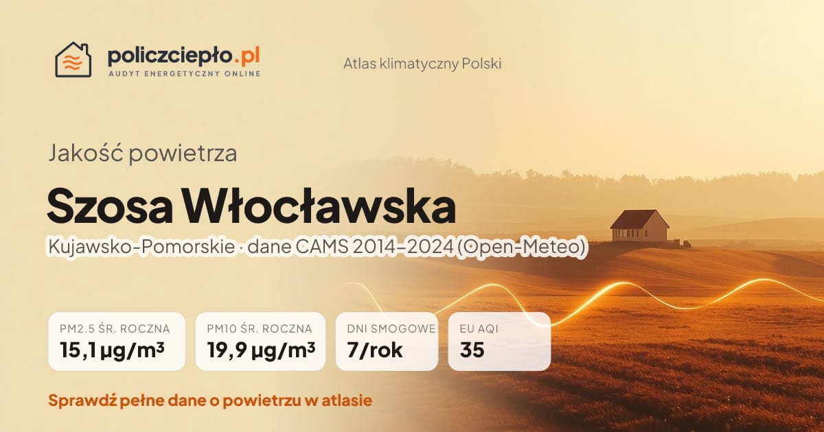 Jakość powietrza Szosa Włocławska (Kujawsko-Pomorskie) - infografika: PM2.5 15,1 µg/m³, PM10 19,9 µg/m³, 7 dni smogowych rocznie (CAMS 2014-2024)