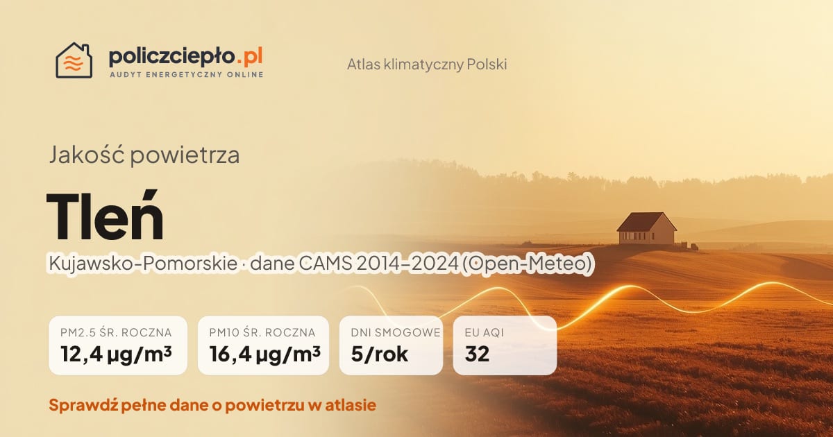 Jakość powietrza Tleń (Kujawsko-Pomorskie) - infografika: PM2.5 12,4 µg/m³, PM10 16,4 µg/m³, 5 dni smogowych rocznie (CAMS 2014-2024)