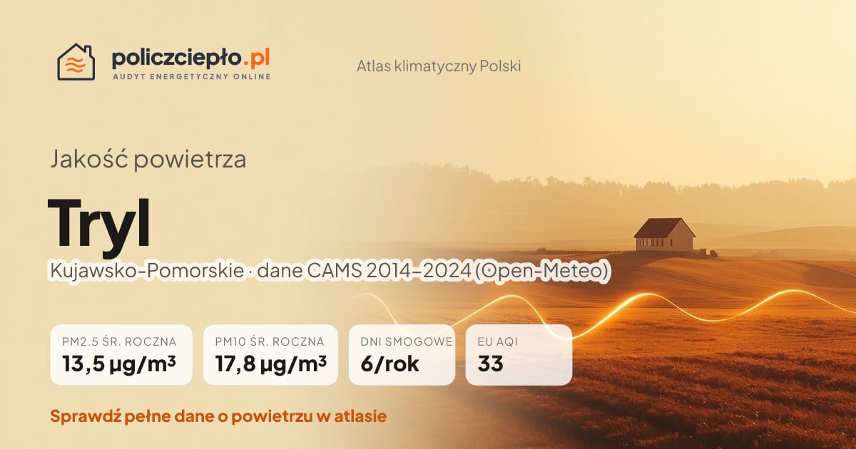 Jakość powietrza Tryl (Kujawsko-Pomorskie) - infografika: PM2.5 13,5 µg/m³, PM10 17,8 µg/m³, 6 dni smogowych rocznie (CAMS 2014-2024)