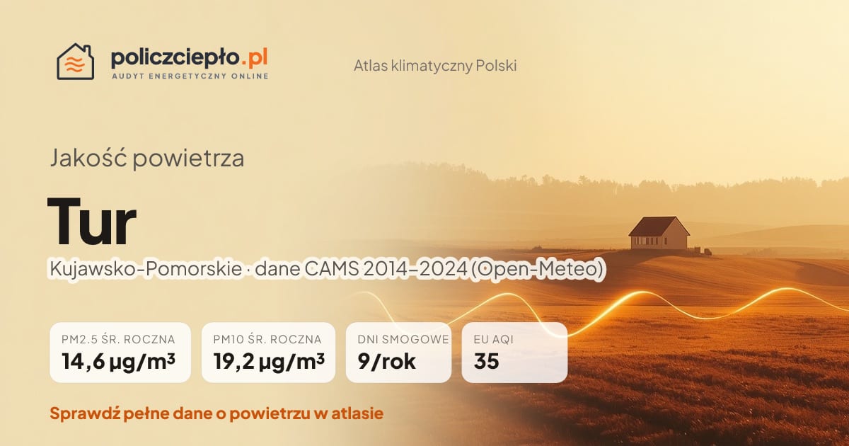 Jakość powietrza Tur (Kujawsko-Pomorskie) - infografika: PM2.5 14,6 µg/m³, PM10 19,2 µg/m³, 9 dni smogowych rocznie (CAMS 2014-2024)