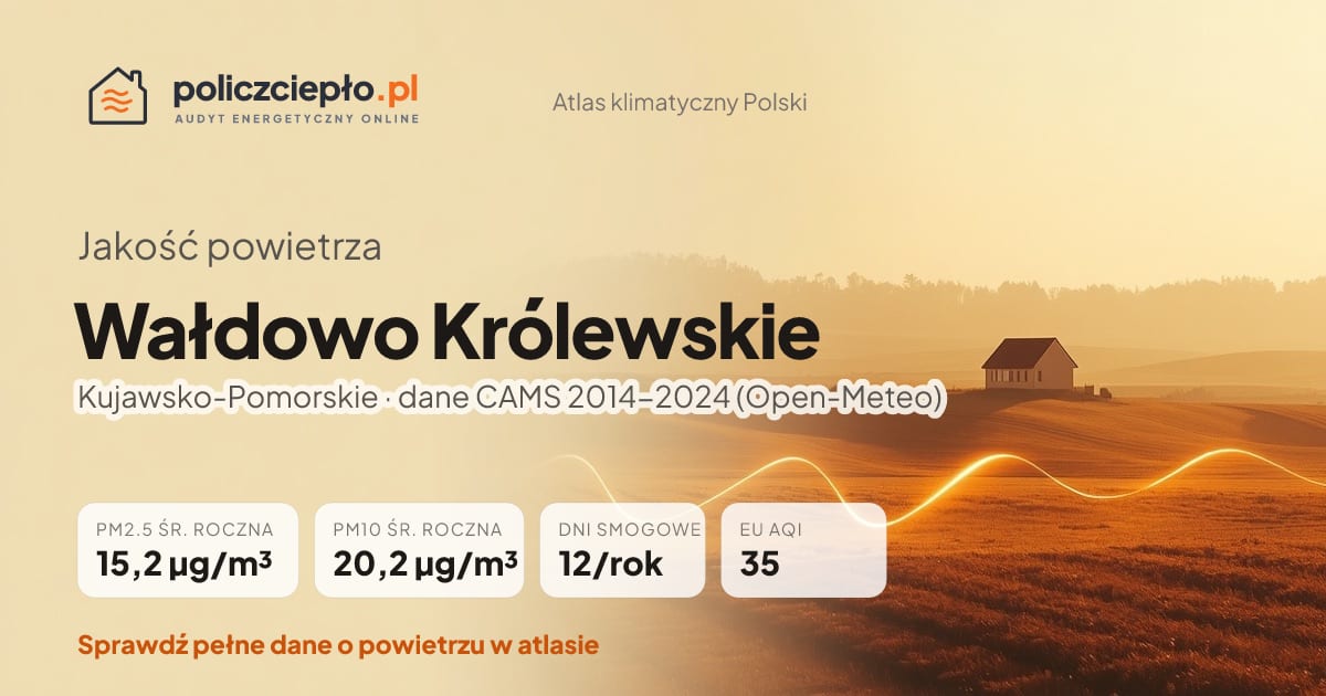 Jakość powietrza Wałdowo Królewskie (Kujawsko-Pomorskie) - infografika: PM2.5 15,2 µg/m³, PM10 20,2 µg/m³, 12 dni smogowych rocznie (CAMS 2014-2024)