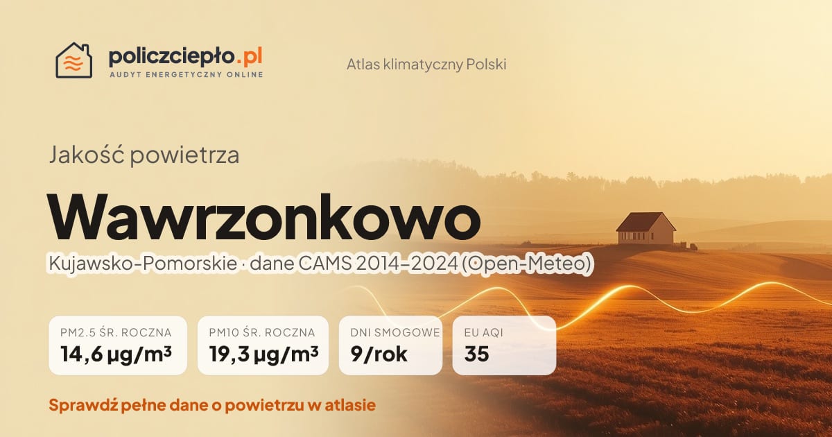 Jakość powietrza Wawrzonkowo (Kujawsko-Pomorskie) - infografika: PM2.5 14,6 µg/m³, PM10 19,3 µg/m³, 9 dni smogowych rocznie (CAMS 2014-2024)