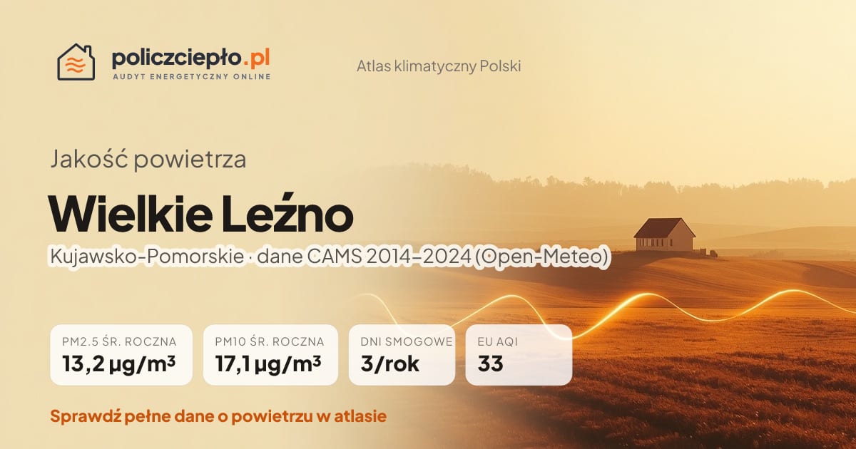 Jakość powietrza Wielkie Leźno (Kujawsko-Pomorskie) - infografika: PM2.5 13,2 µg/m³, PM10 17,1 µg/m³, 3 dni smogowych rocznie (CAMS 2014-2024)