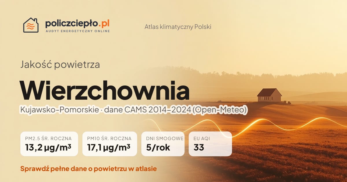Jakość powietrza Wierzchownia (Kujawsko-Pomorskie) - infografika: PM2.5 13,2 µg/m³, PM10 17,1 µg/m³, 5 dni smogowych rocznie (CAMS 2014-2024)