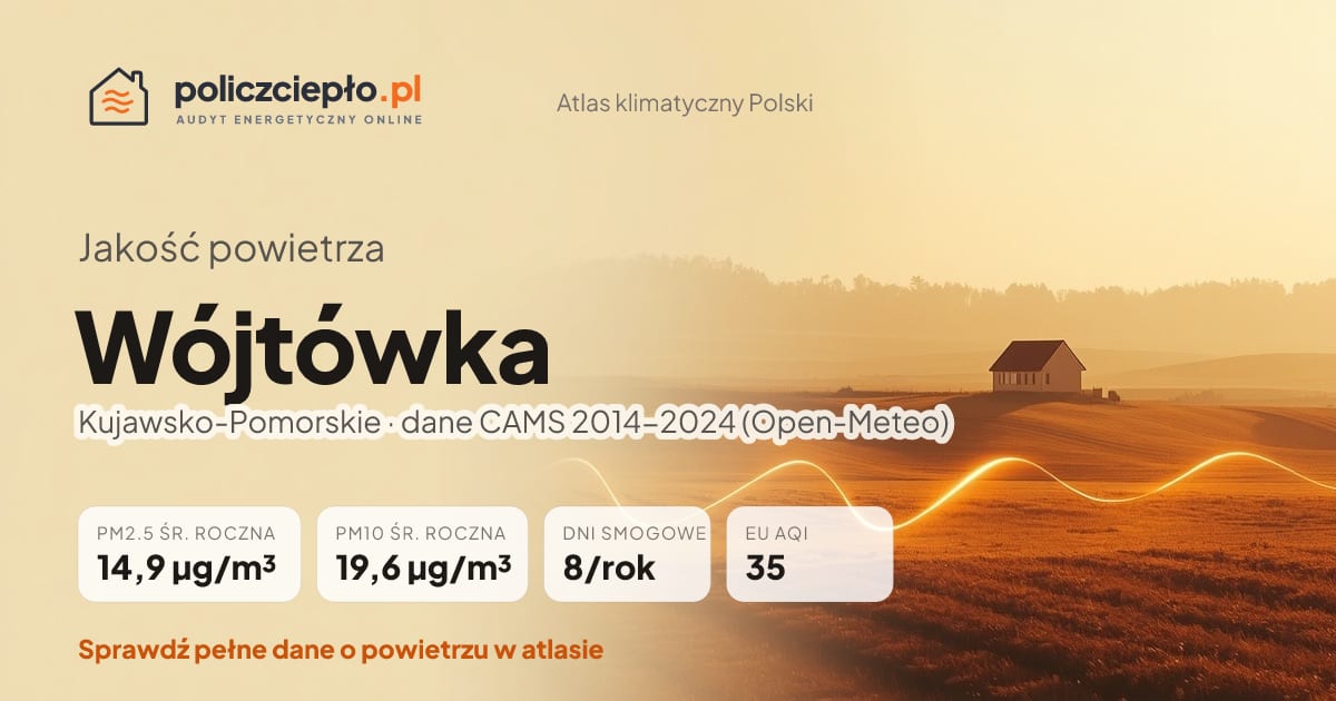 Jakość powietrza Wójtówka (Kujawsko-Pomorskie) - infografika: PM2.5 14,9 µg/m³, PM10 19,6 µg/m³, 8 dni smogowych rocznie (CAMS 2014-2024)
