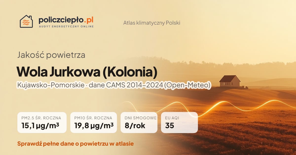 Jakość powietrza Wola Jurkowa (Kolonia) (Kujawsko-Pomorskie) - infografika: PM2.5 15,1 µg/m³, PM10 19,8 µg/m³, 8 dni smogowych rocznie (CAMS 2014-2024)