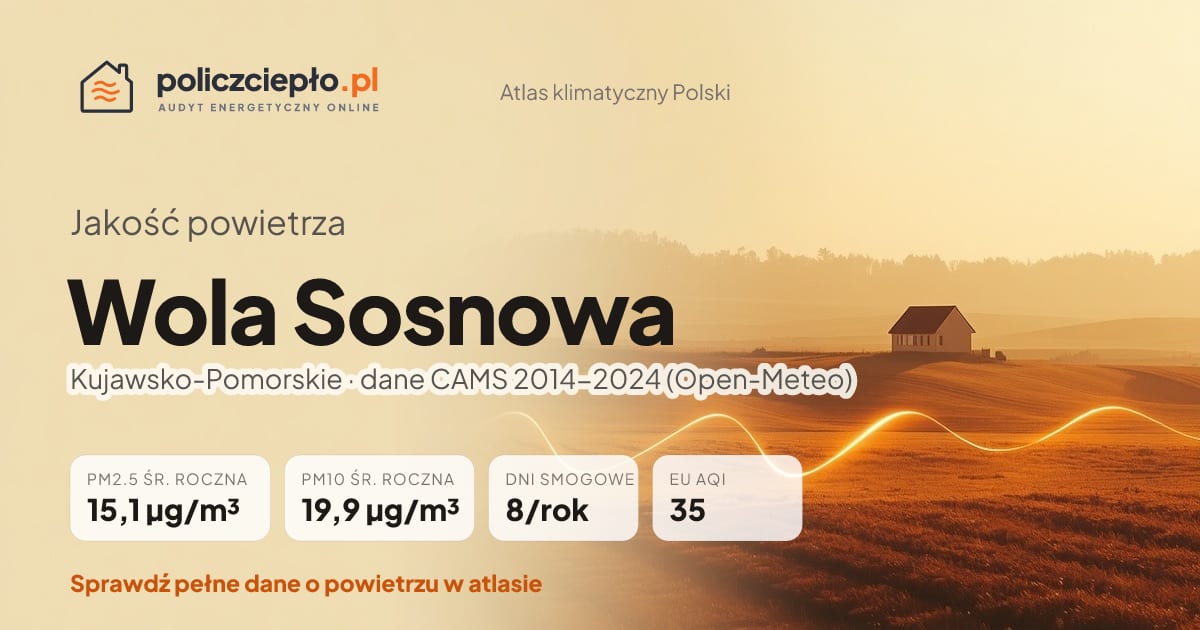 Jakość powietrza Wola Sosnowa (Kujawsko-Pomorskie) - infografika: PM2.5 15,1 µg/m³, PM10 19,9 µg/m³, 8 dni smogowych rocznie (CAMS 2014-2024)