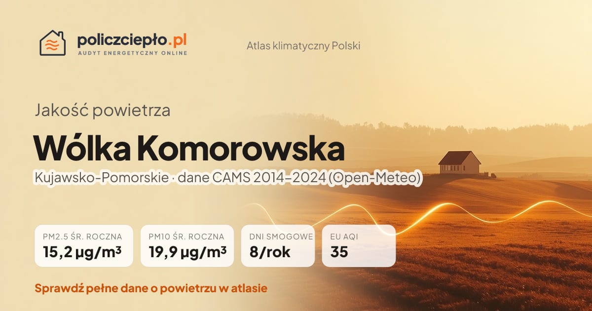 Jakość powietrza Wólka Komorowska (Kujawsko-Pomorskie) - infografika: PM2.5 15,2 µg/m³, PM10 19,9 µg/m³, 8 dni smogowych rocznie (CAMS 2014-2024)