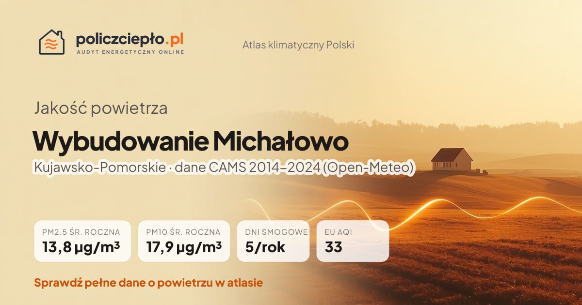 Jakość powietrza Wybudowanie Michałowo (Kujawsko-Pomorskie) - infografika: PM2.5 13,8 µg/m³, PM10 17,9 µg/m³, 5 dni smogowych rocznie (CAMS 2014-2024)