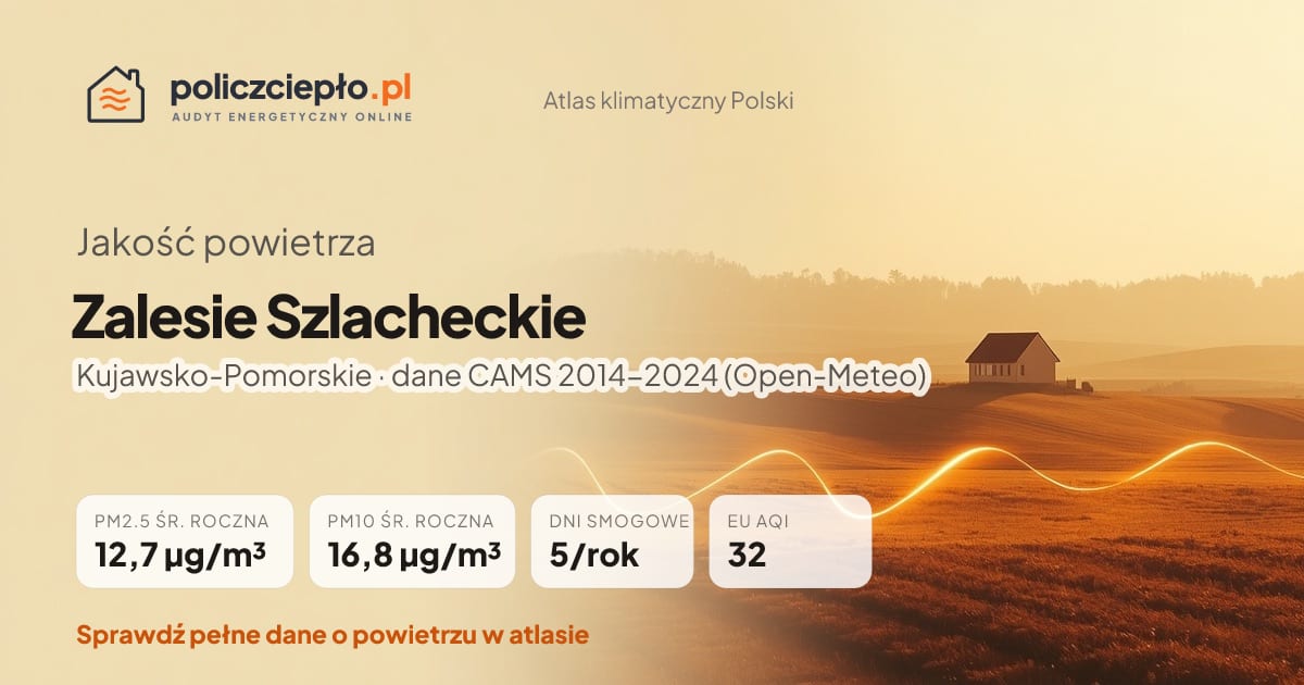Jakość powietrza Zalesie Szlacheckie (Kujawsko-Pomorskie) - infografika: PM2.5 12,7 µg/m³, PM10 16,8 µg/m³, 5 dni smogowych rocznie (CAMS 2014-2024)