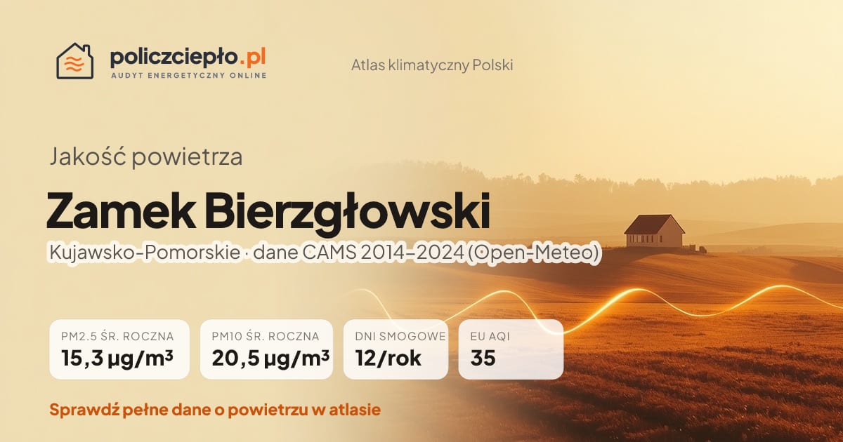 Jakość powietrza Zamek Bierzgłowski (Kujawsko-Pomorskie) - infografika: PM2.5 15,3 µg/m³, PM10 20,5 µg/m³, 12 dni smogowych rocznie (CAMS 2014-2024)