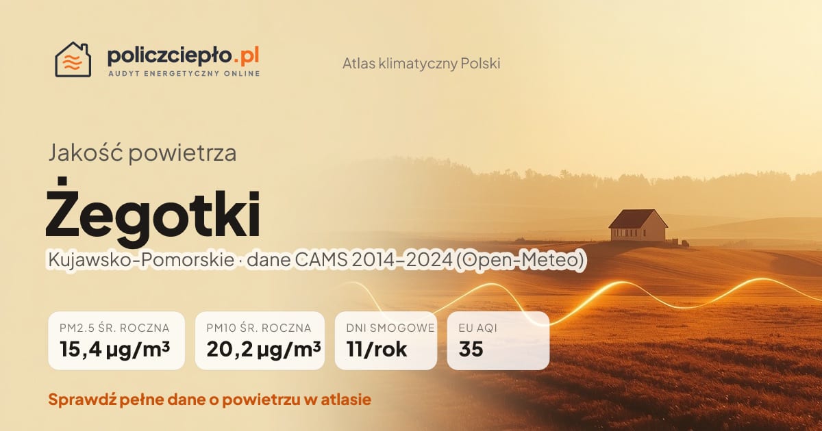 Jakość powietrza Żegotki (Kujawsko-Pomorskie) - infografika: PM2.5 15,4 µg/m³, PM10 20,2 µg/m³, 11 dni smogowych rocznie (CAMS 2014-2024)