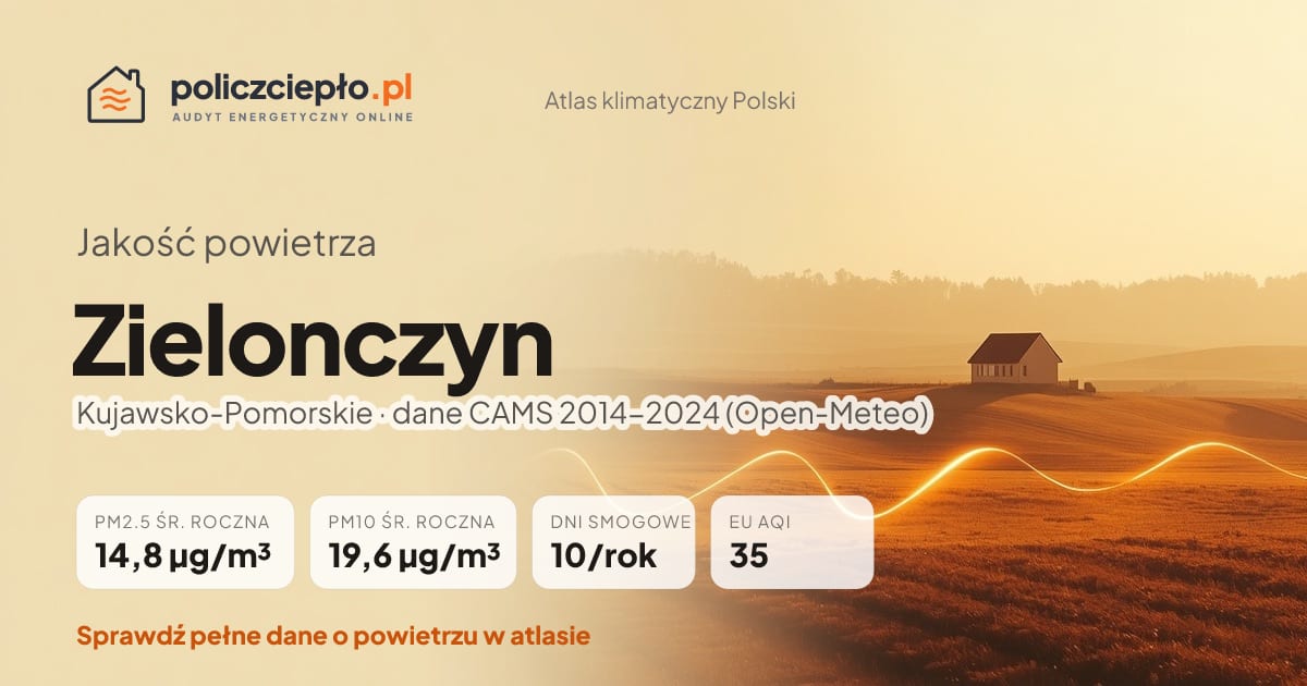 Jakość powietrza Zielonczyn (Kujawsko-Pomorskie) - infografika: PM2.5 14,8 µg/m³, PM10 19,6 µg/m³, 10 dni smogowych rocznie (CAMS 2014-2024)