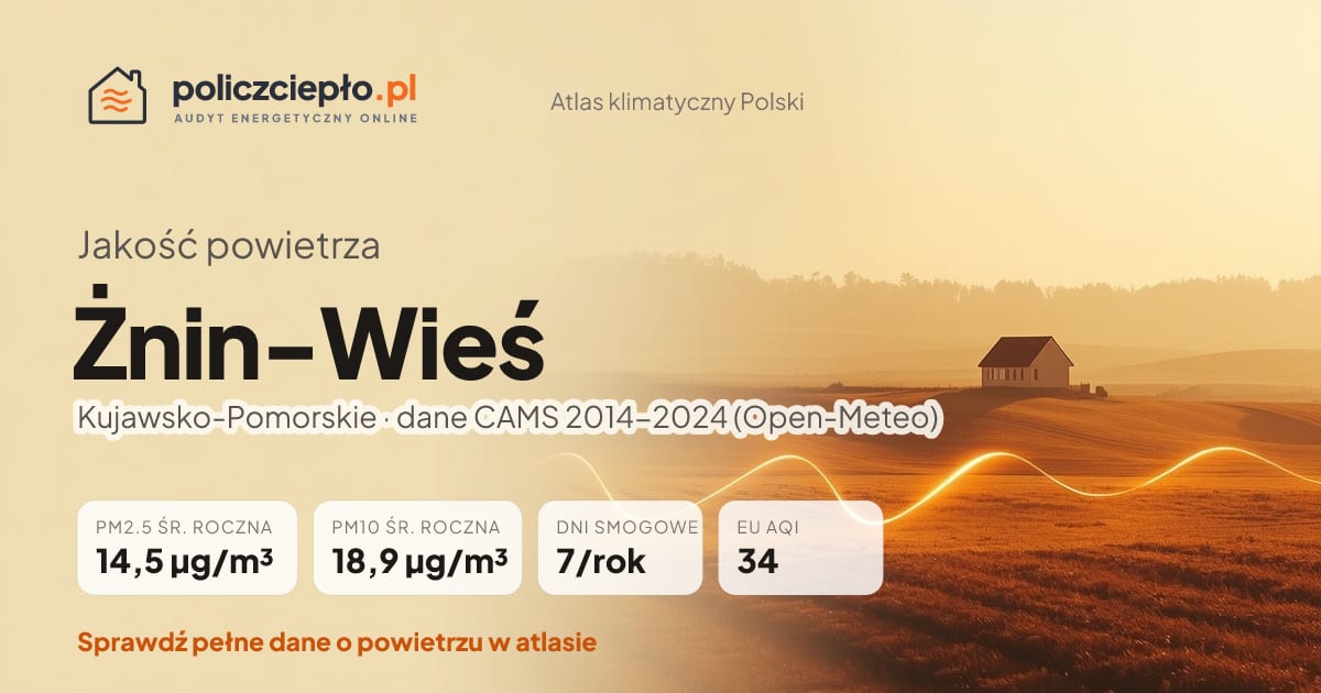 Jakość powietrza Żnin-Wieś (Kujawsko-Pomorskie) - infografika: PM2.5 14,5 µg/m³, PM10 18,9 µg/m³, 7 dni smogowych rocznie (CAMS 2014-2024)