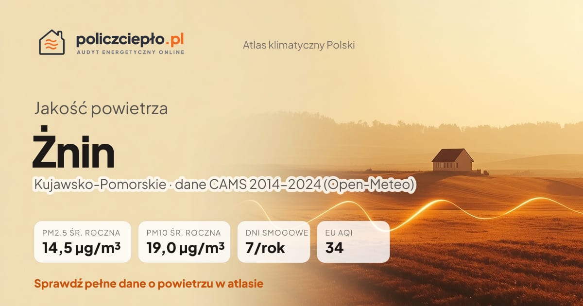 Jakość powietrza Żnin (Kujawsko-Pomorskie) - infografika: PM2.5 14,5 µg/m³, PM10 19,0 µg/m³, 7 dni smogowych rocznie (CAMS 2014-2024)