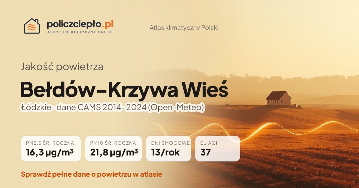 Jakość powietrza Bełdów-Krzywa Wieś (Łódzkie) - infografika: PM2.5 16,3 µg/m³, PM10 21,8 µg/m³, 13 dni smogowych rocznie (CAMS 2014-2024)