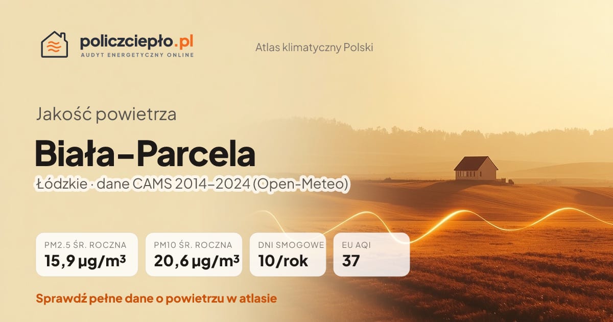 Jakość powietrza Biała-Parcela (Łódzkie) - infografika: PM2.5 15,9 µg/m³, PM10 20,6 µg/m³, 10 dni smogowych rocznie (CAMS 2014-2024)