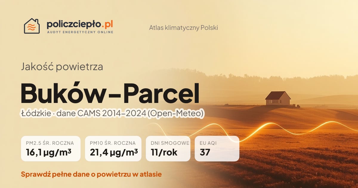 Jakość powietrza Buków-Parcel (Łódzkie) - infografika: PM2.5 16,1 µg/m³, PM10 21,4 µg/m³, 11 dni smogowych rocznie (CAMS 2014-2024)