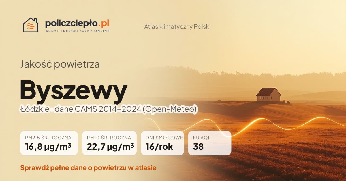 Jakość powietrza Byszewy (Łódzkie) - infografika: PM2.5 16,8 µg/m³, PM10 22,7 µg/m³, 16 dni smogowych rocznie (CAMS 2014-2024)