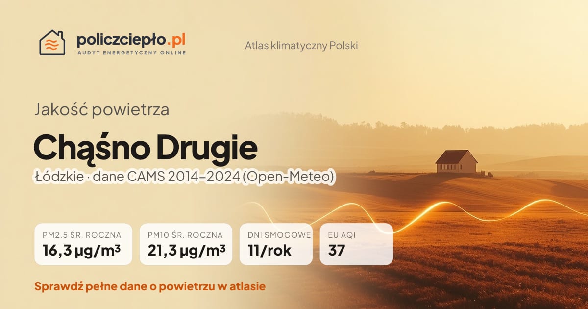 Jakość powietrza Chąśno Drugie (Łódzkie) - infografika: PM2.5 16,3 µg/m³, PM10 21,3 µg/m³, 11 dni smogowych rocznie (CAMS 2014-2024)