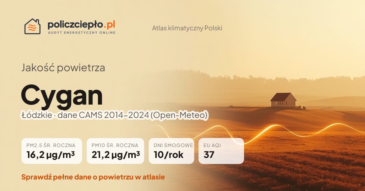 Jakość powietrza Cygan (Łódzkie) - infografika: PM2.5 16,2 µg/m³, PM10 21,2 µg/m³, 10 dni smogowych rocznie (CAMS 2014-2024)