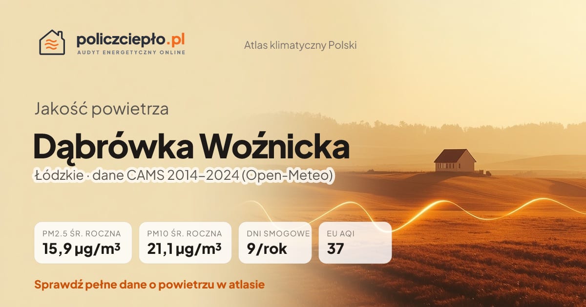 Jakość powietrza Dąbrówka Woźnicka (Łódzkie) - infografika: PM2.5 15,9 µg/m³, PM10 21,1 µg/m³, 9 dni smogowych rocznie (CAMS 2014-2024)