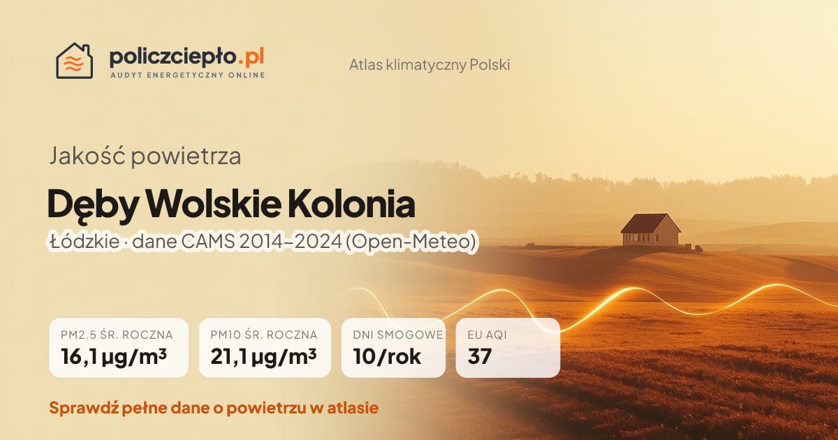 Jakość powietrza Dęby Wolskie Kolonia (Łódzkie) - infografika: PM2.5 16,1 µg/m³, PM10 21,1 µg/m³, 10 dni smogowych rocznie (CAMS 2014-2024)